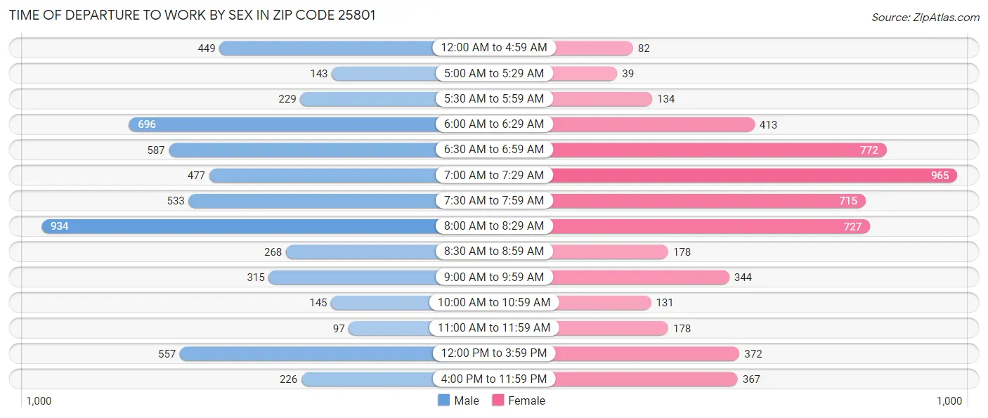 Time of Departure to Work by Sex in Zip Code 25801