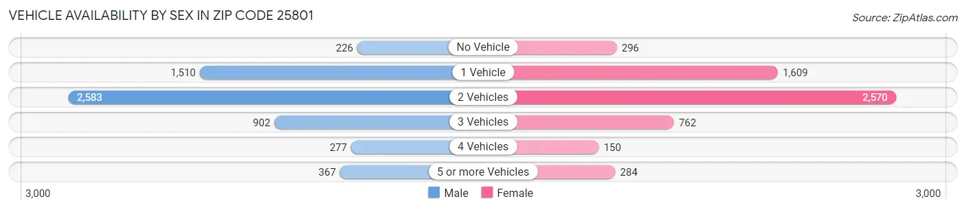 Vehicle Availability by Sex in Zip Code 25801