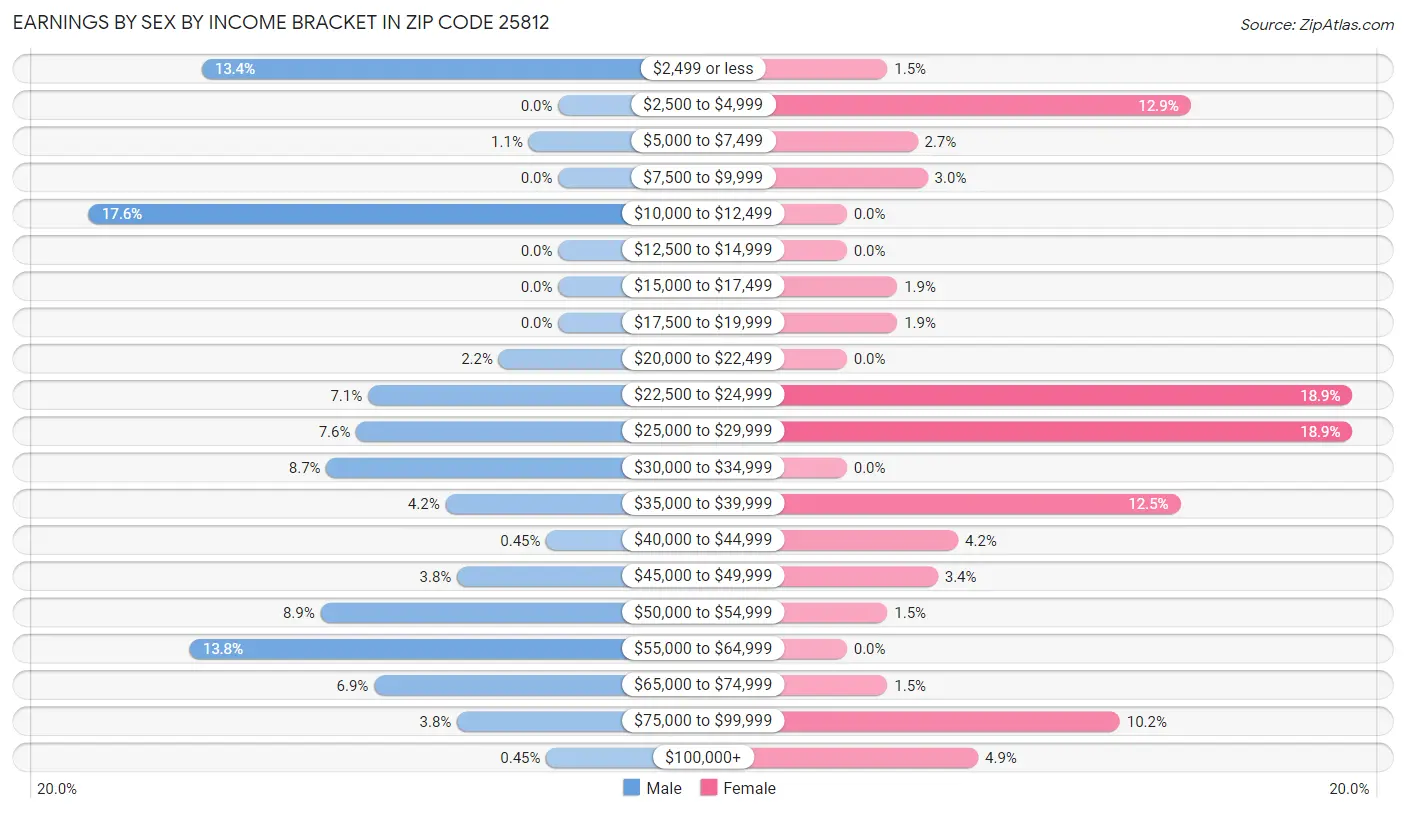 Earnings by Sex by Income Bracket in Zip Code 25812