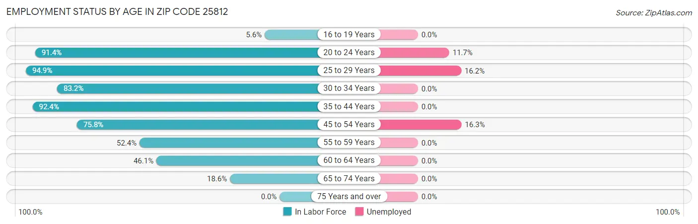 Employment Status by Age in Zip Code 25812