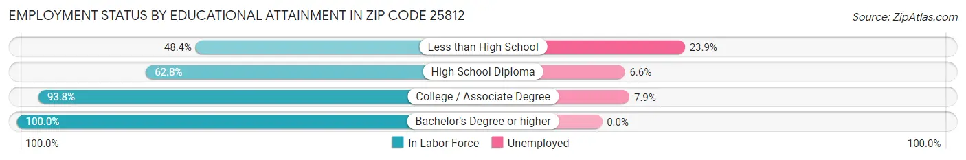 Employment Status by Educational Attainment in Zip Code 25812