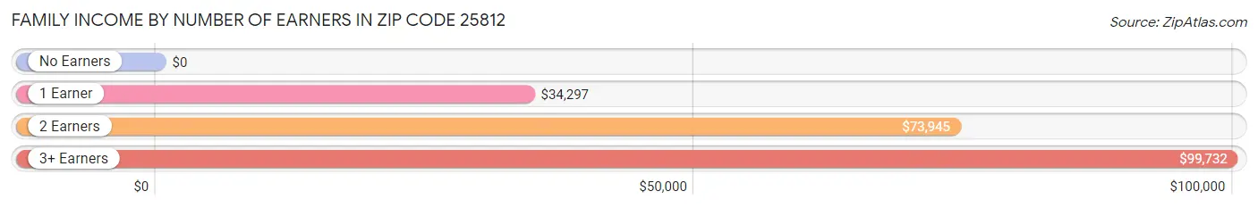 Family Income by Number of Earners in Zip Code 25812