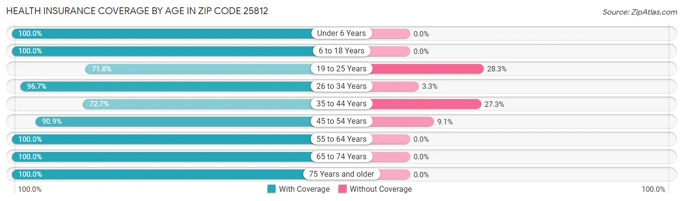Health Insurance Coverage by Age in Zip Code 25812