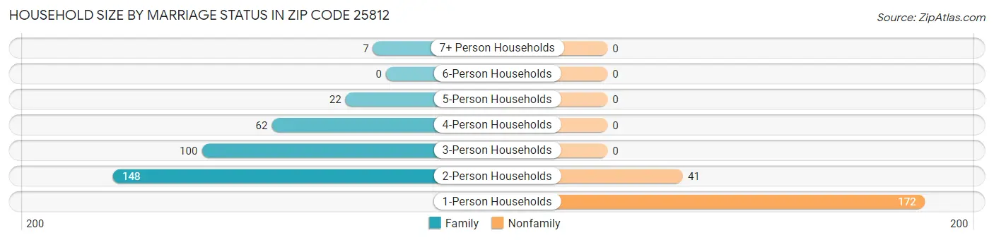 Household Size by Marriage Status in Zip Code 25812