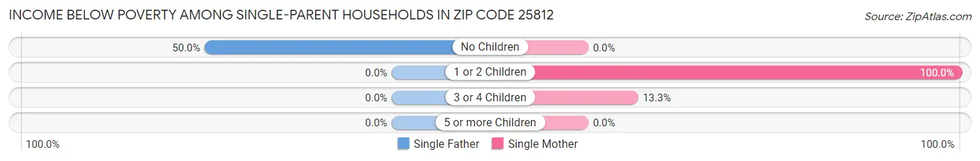 Income Below Poverty Among Single-Parent Households in Zip Code 25812