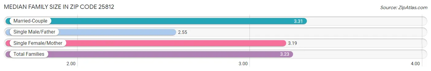 Median Family Size in Zip Code 25812