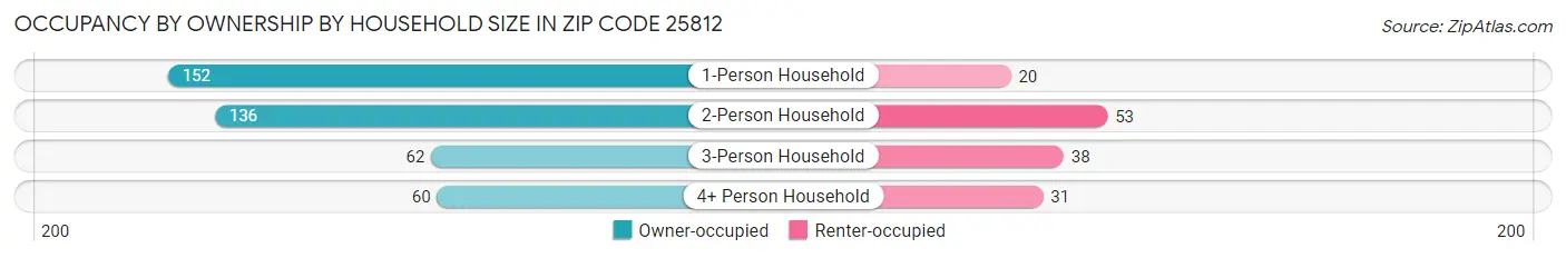 Occupancy by Ownership by Household Size in Zip Code 25812
