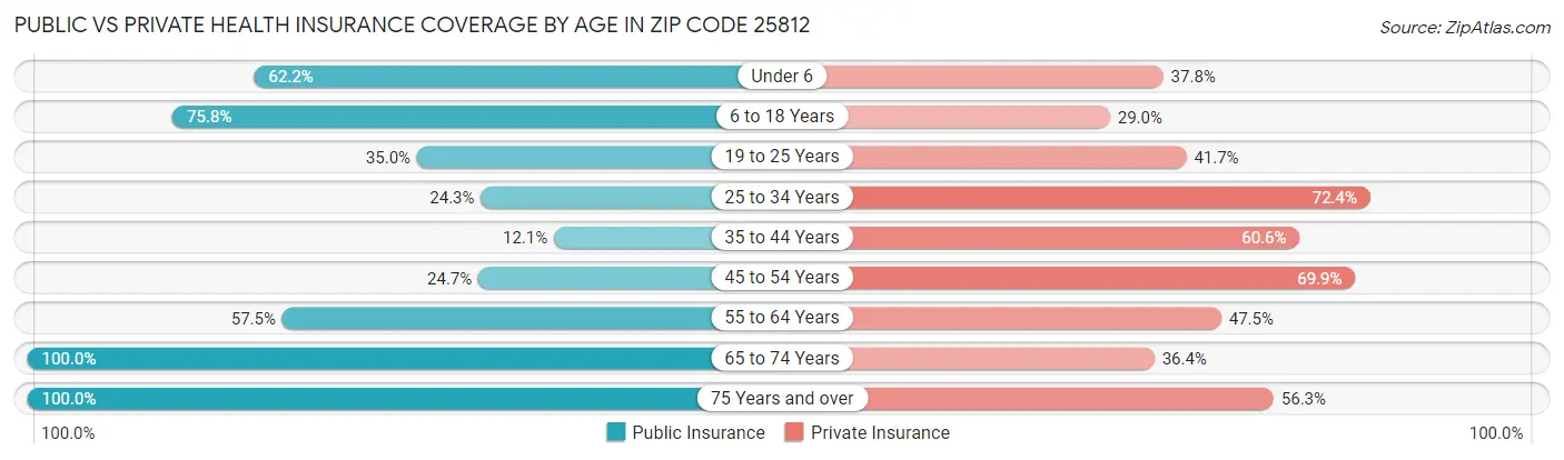 Public vs Private Health Insurance Coverage by Age in Zip Code 25812