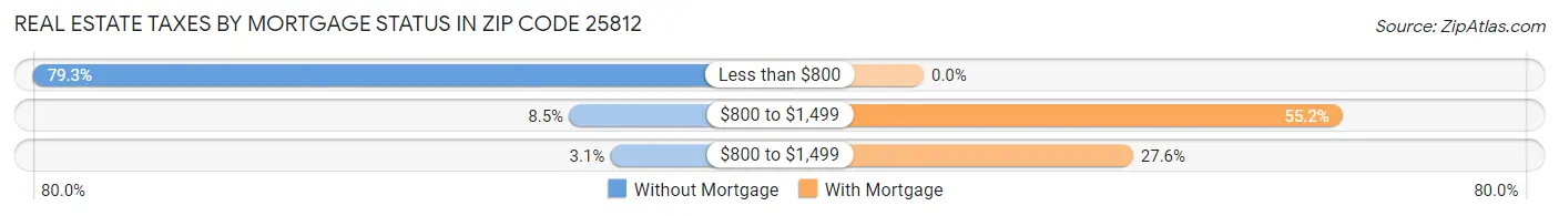Real Estate Taxes by Mortgage Status in Zip Code 25812