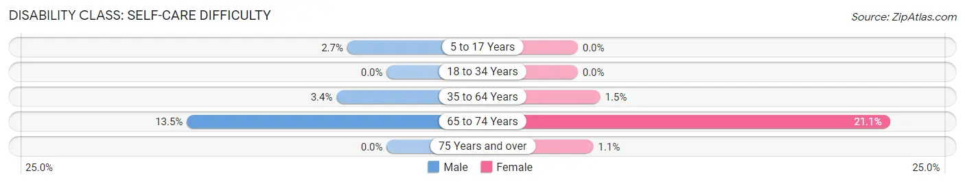 Disability in Zip Code 25812: <span>Self-Care Difficulty</span>