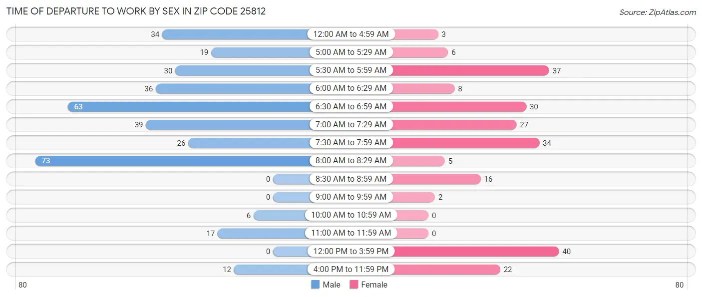 Time of Departure to Work by Sex in Zip Code 25812