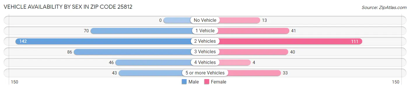 Vehicle Availability by Sex in Zip Code 25812