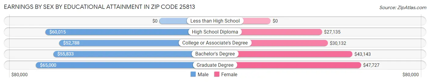 Earnings by Sex by Educational Attainment in Zip Code 25813