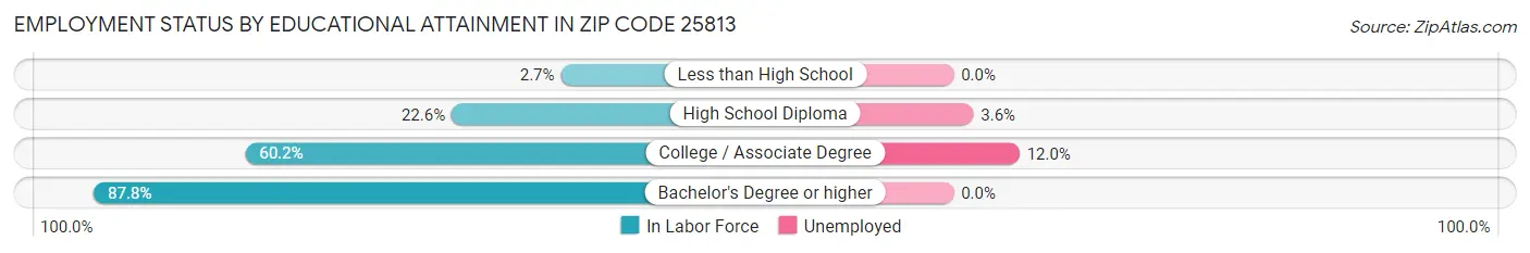 Employment Status by Educational Attainment in Zip Code 25813