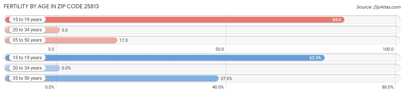 Female Fertility by Age in Zip Code 25813