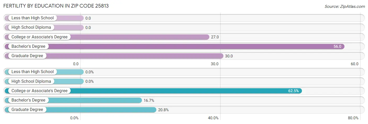 Female Fertility by Education Attainment in Zip Code 25813