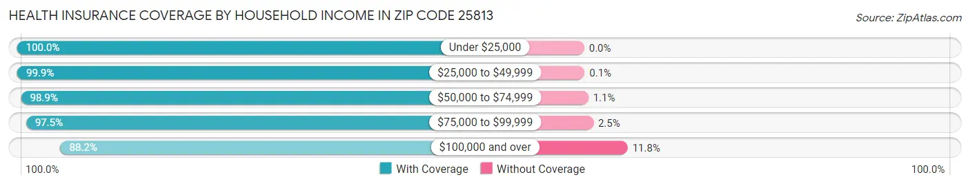 Health Insurance Coverage by Household Income in Zip Code 25813