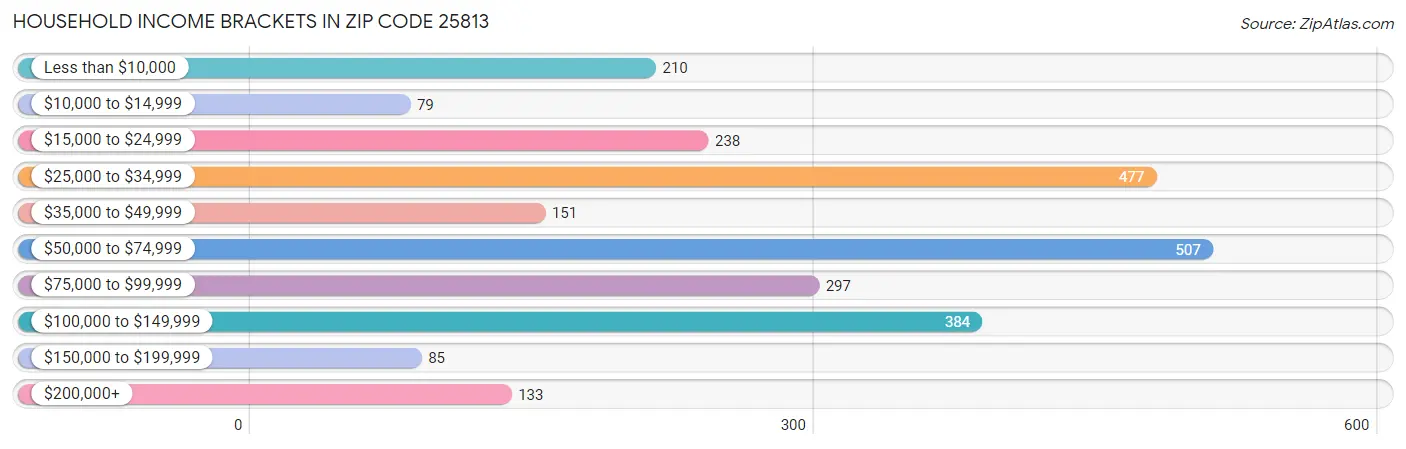 Household Income Brackets in Zip Code 25813