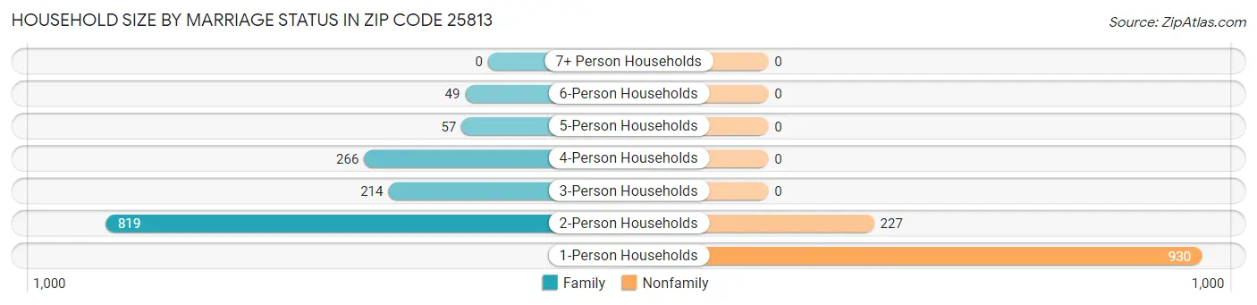 Household Size by Marriage Status in Zip Code 25813