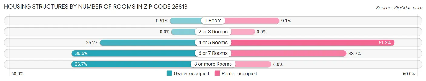 Housing Structures by Number of Rooms in Zip Code 25813