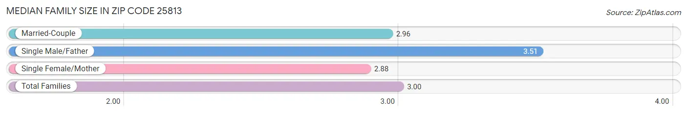 Median Family Size in Zip Code 25813