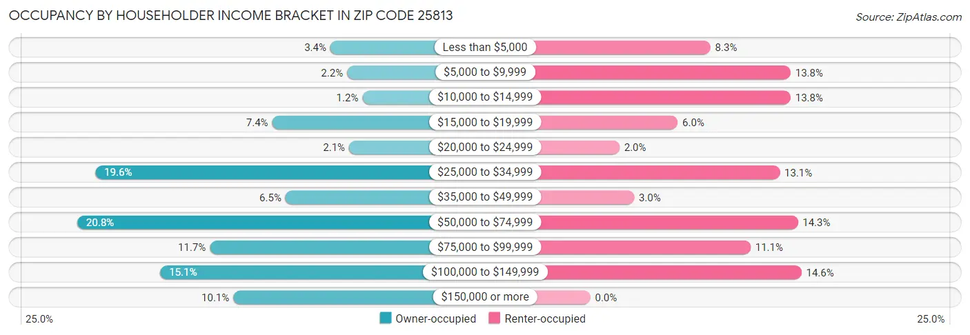 Occupancy by Householder Income Bracket in Zip Code 25813