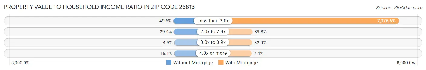 Property Value to Household Income Ratio in Zip Code 25813