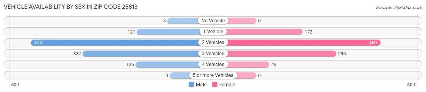 Vehicle Availability by Sex in Zip Code 25813