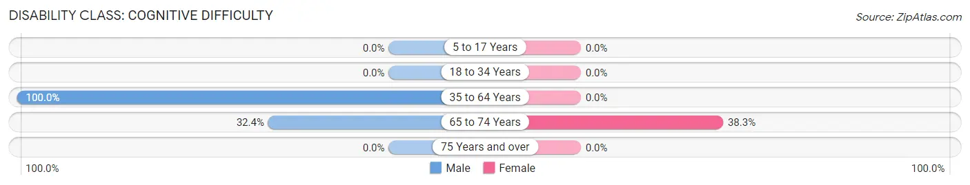 Disability in Zip Code 25817: <span>Cognitive Difficulty</span>