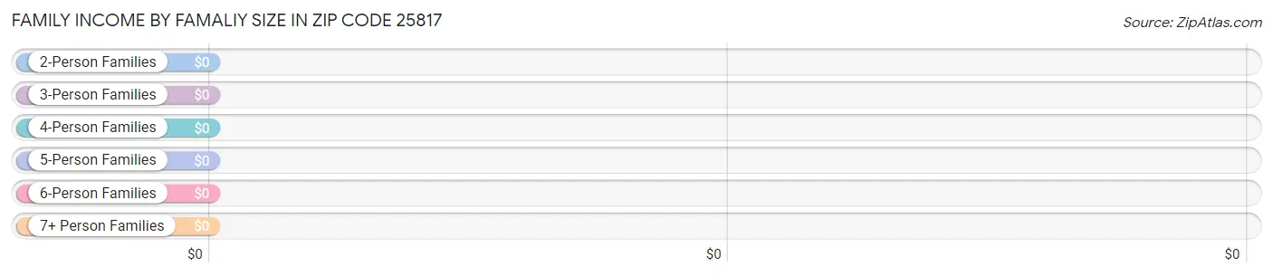 Family Income by Famaliy Size in Zip Code 25817