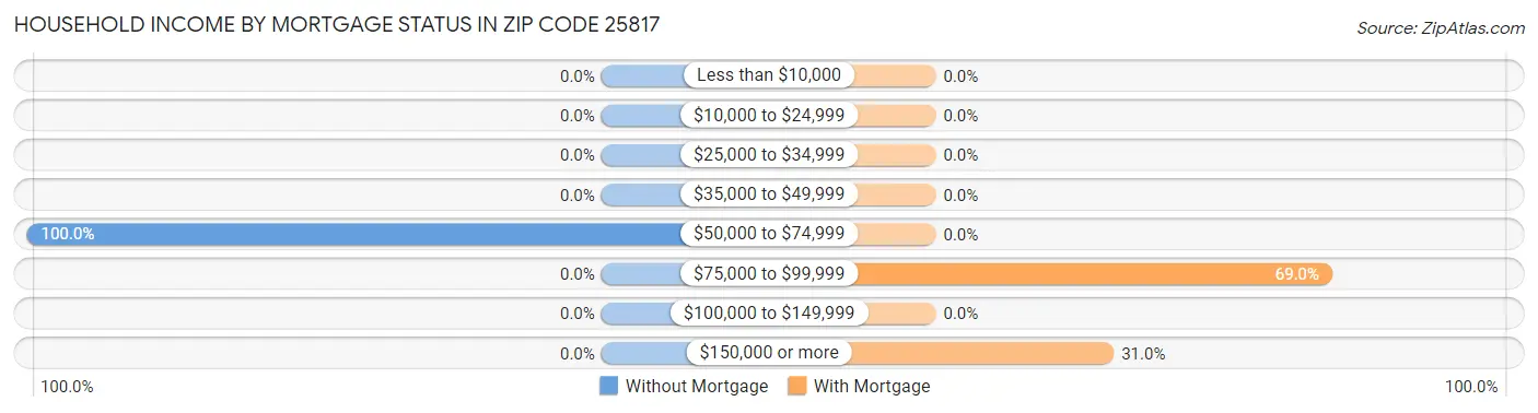 Household Income by Mortgage Status in Zip Code 25817