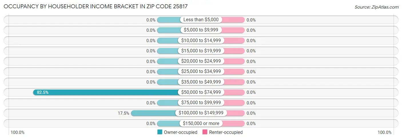Occupancy by Householder Income Bracket in Zip Code 25817