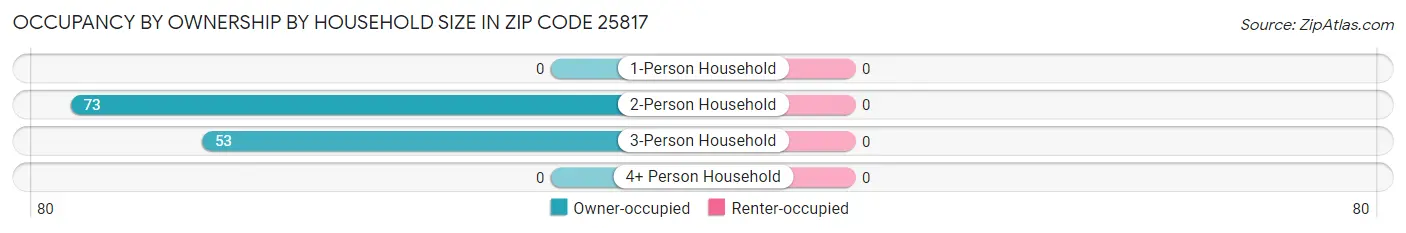 Occupancy by Ownership by Household Size in Zip Code 25817