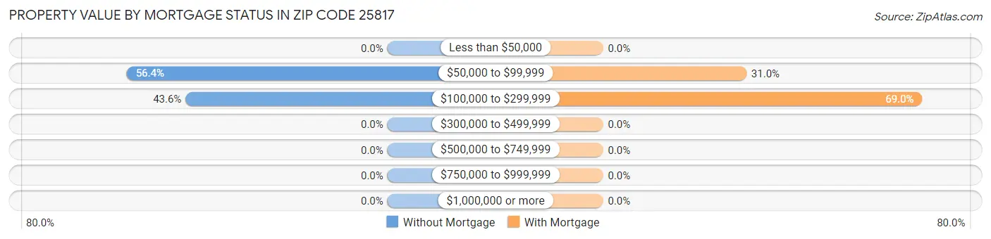 Property Value by Mortgage Status in Zip Code 25817