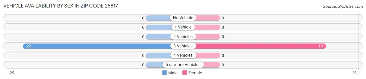 Vehicle Availability by Sex in Zip Code 25817