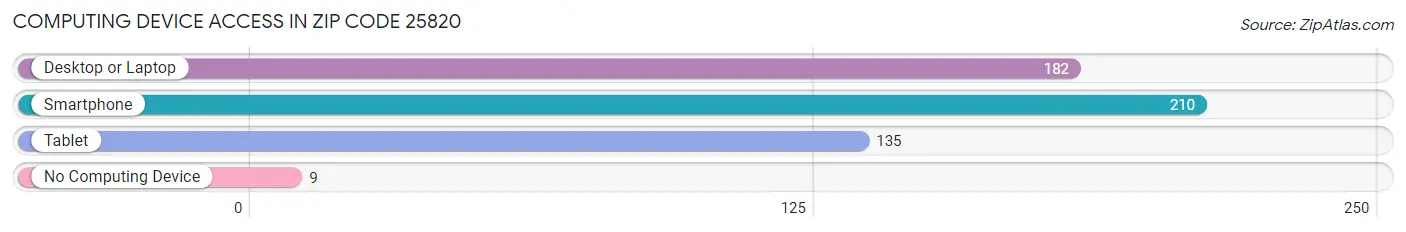 Computing Device Access in Zip Code 25820