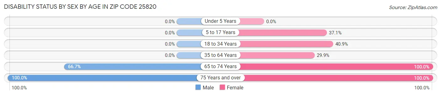 Disability Status by Sex by Age in Zip Code 25820