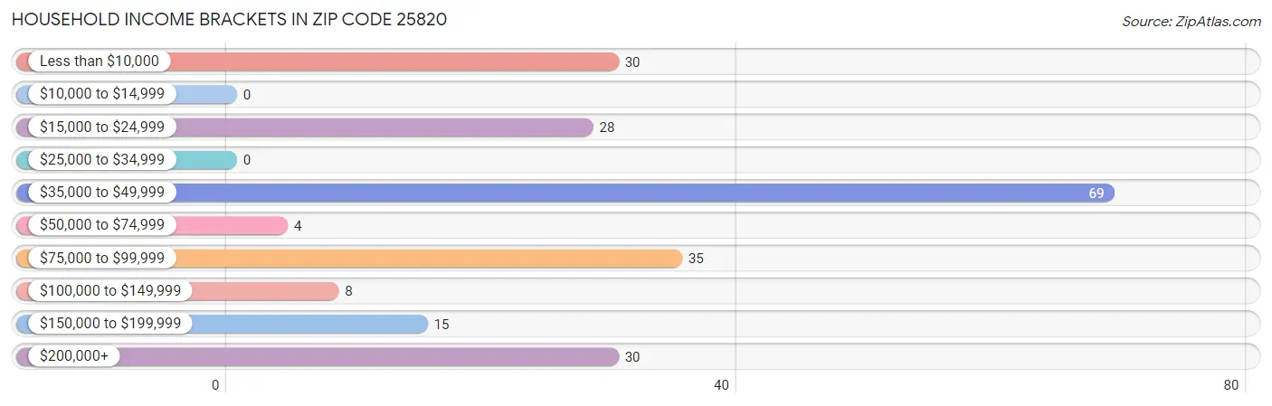 Household Income Brackets in Zip Code 25820