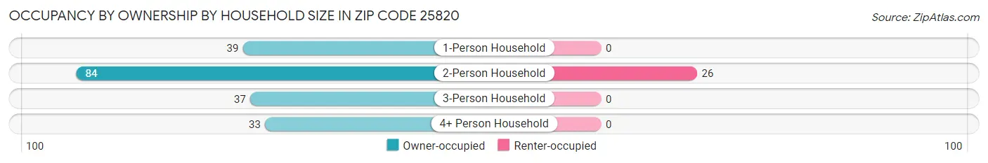 Occupancy by Ownership by Household Size in Zip Code 25820