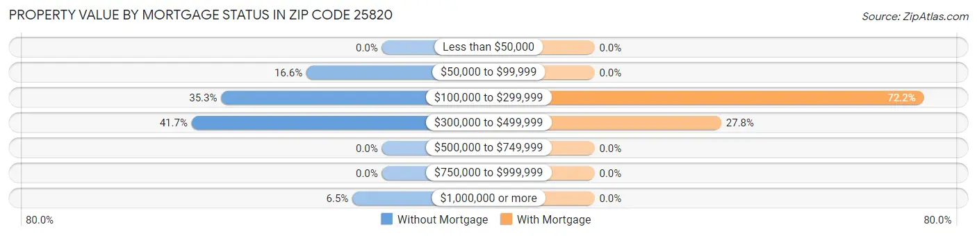 Property Value by Mortgage Status in Zip Code 25820