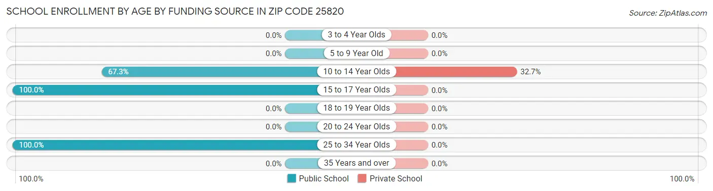 School Enrollment by Age by Funding Source in Zip Code 25820