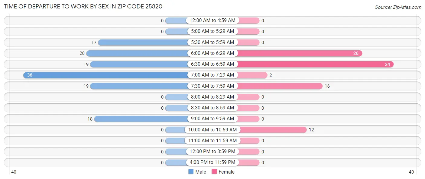 Time of Departure to Work by Sex in Zip Code 25820