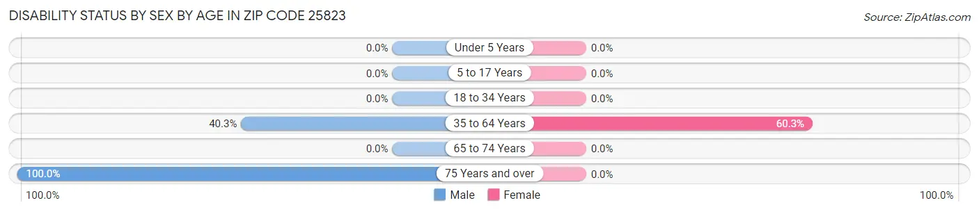 Disability Status by Sex by Age in Zip Code 25823