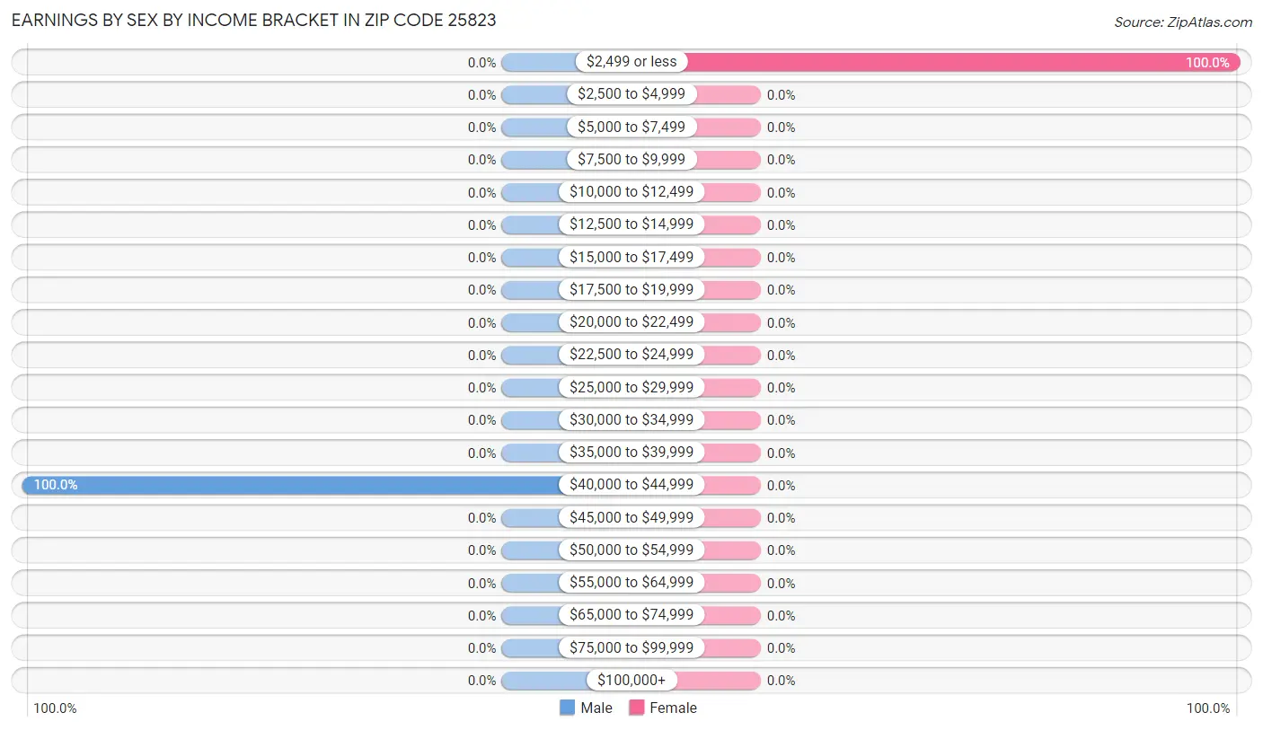 Earnings by Sex by Income Bracket in Zip Code 25823