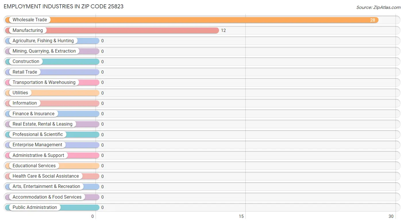 Employment Industries in Zip Code 25823