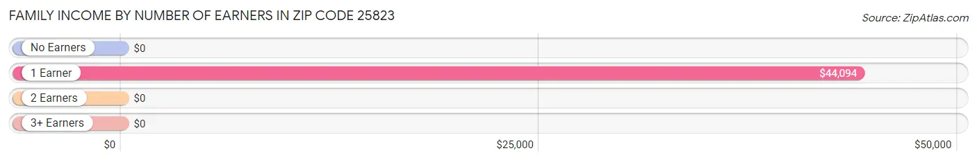 Family Income by Number of Earners in Zip Code 25823