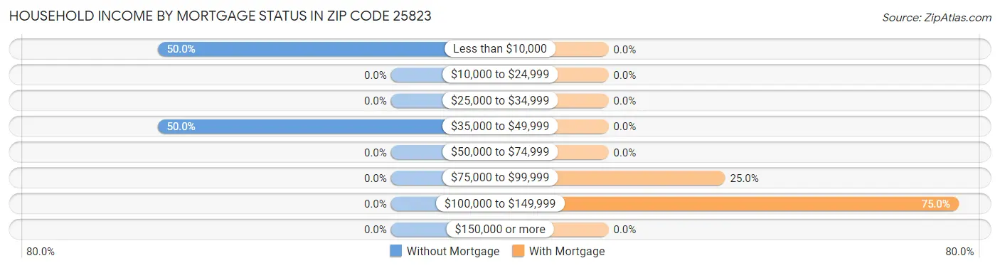 Household Income by Mortgage Status in Zip Code 25823