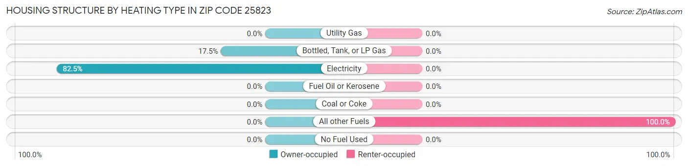 Housing Structure by Heating Type in Zip Code 25823