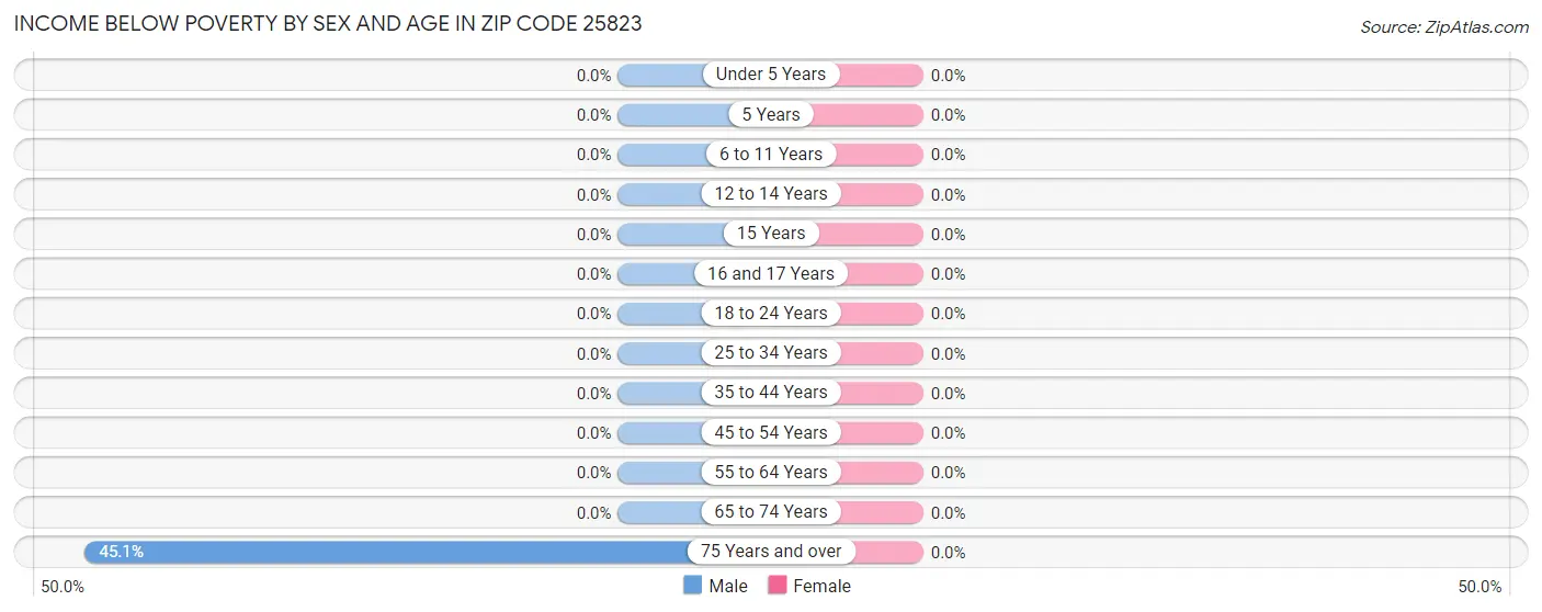 Income Below Poverty by Sex and Age in Zip Code 25823