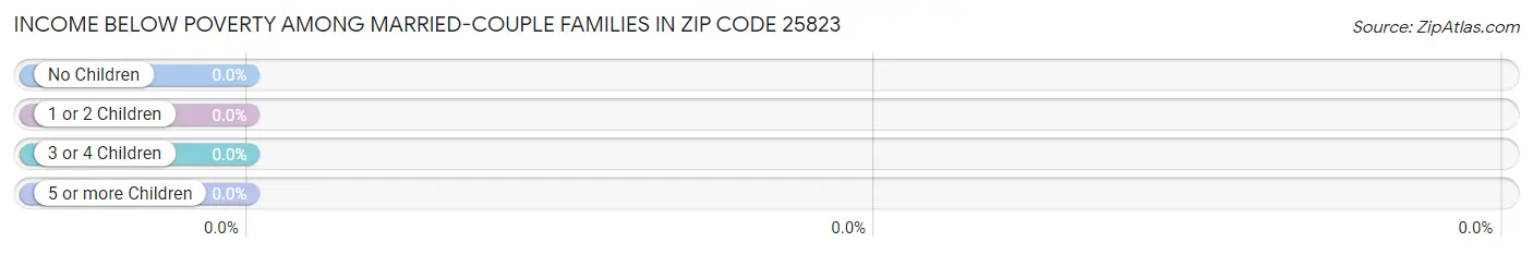 Income Below Poverty Among Married-Couple Families in Zip Code 25823